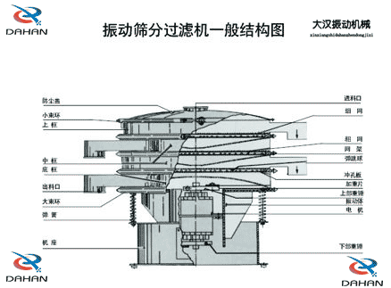 移動式振動篩結構：防塵蓋，小束環(huán)，中框，底框，出料口，進料口，沖孔板電機等。