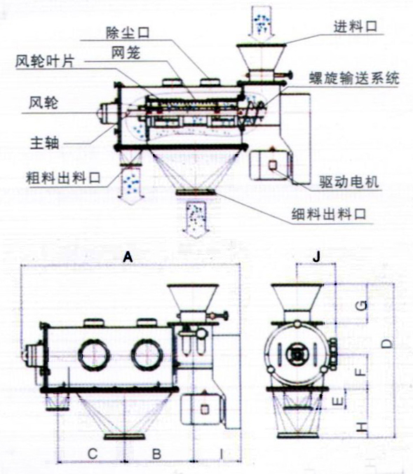 臥式氣流篩結(jié)構(gòu)示意圖：除塵口，網(wǎng)籠，進料口，風輪，主軸，粗料出料口，驅(qū)動電機，細料出料口。