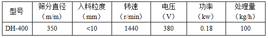篩分直徑mm：350，入料粒度mm：<10轉速r/min：1440電壓V：380功率kw：0.18處理量kg/h：100