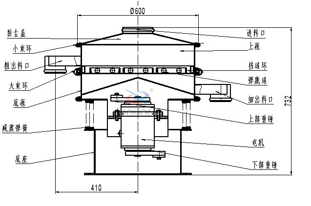 涂料振動(dòng)篩內(nèi)部結(jié)構(gòu)：底框，粗出料口，細(xì)出料口，減震彈簧，防塵蓋，上框，擋球環(huán)，彈跳球，電機(jī)等。