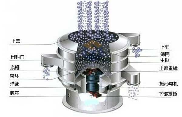 移動式振動篩的工作原理：物料從進料口進入篩箱體內，利用振動電機的振動帶動物料，在篩網上振動分級，實現(xiàn)物料的篩分目的。