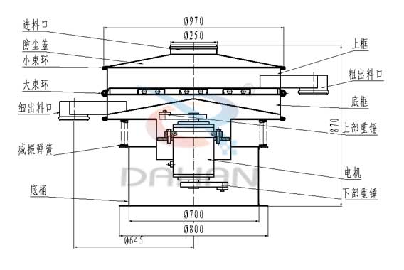 旋振篩結構圖旋振篩結構:進料口,防塵蓋,大束環,細出料口,減震彈簧,底桶,上框,粗出料口,底框,上部重錘,電機,下部重錘。