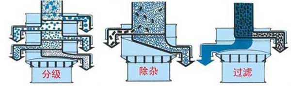 粗砂糖振動(dòng)篩篩分示意圖:分級(jí)，除雜，過(guò)濾。