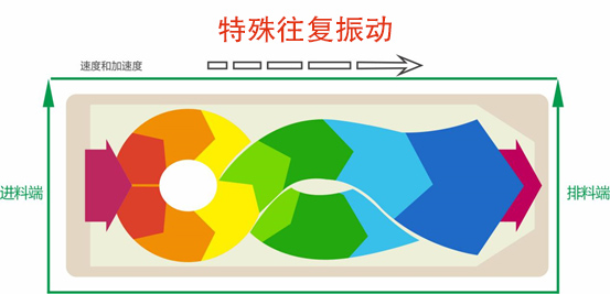 物料運(yùn)動軌跡