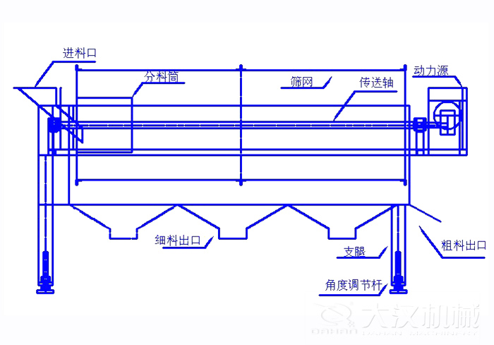 滾筒篩篩沙機結(jié)構(gòu)組成：進料口，分料筒，篩網(wǎng)，傳送軸，動力源，細料出口支腿，角度調(diào)節(jié)桿，粗料出口。