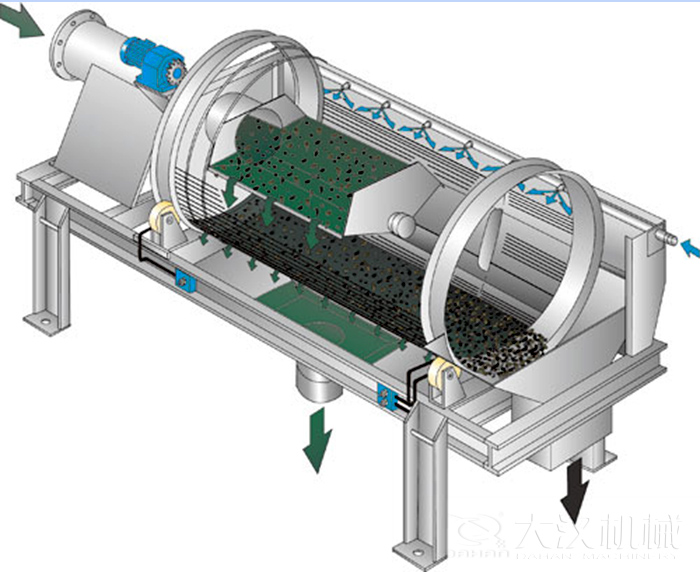 滾筒篩篩沙機啟動遵守先開機后投料的原則，保證篩機體內(nèi)沒有遺留的物料，使物料能夠充分的將物料篩分出來。