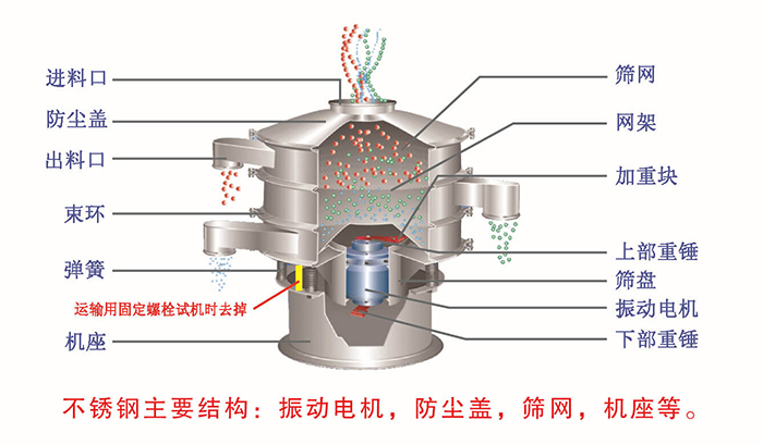 網架,篩網,機座,出料口,防塵蓋,篩盤等。