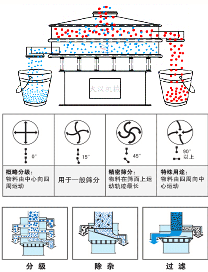 旋振篩工作原理和偏心塊夾角角度調(diào)整：0度屬于概略分級(jí)：物料由中心向四周運(yùn)動(dòng)。15度用于一般篩分，45度精密篩分物料在篩面上運(yùn)動(dòng)軌跡最長(zhǎng)。90度特殊用途物料有四周向中間運(yùn)動(dòng)。