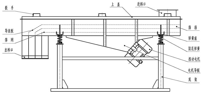 小麥清理振動(dòng)篩結(jié)構(gòu)：出料口，振動(dòng)電機(jī)，支撐架，彈簧，進(jìn)料口。